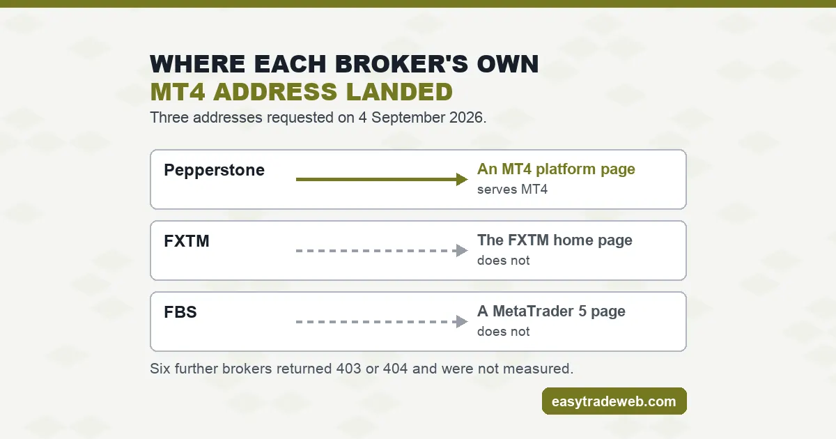 MetaTrader 4 Brokers: Why No New Broker Can Add MT4 Now Three MetaTrader 4 brokers and where each broker own MT4 web address resolved when requested