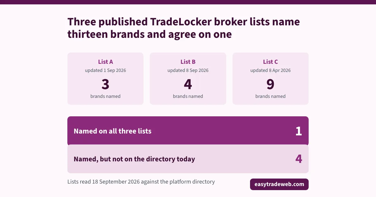 Three published TradeLocker broker lists name thirteen brands between them, agree on one, and four of the named brands are not on the platform directory