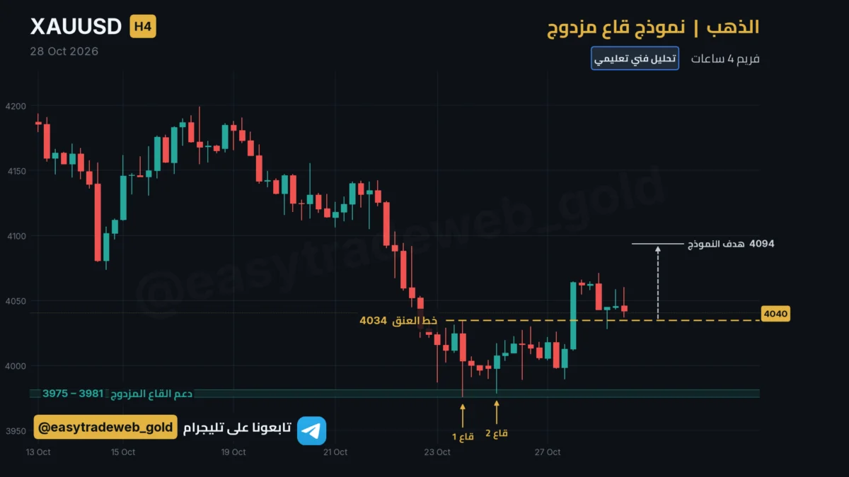 توقعات الذهب اليوم والتحليل الفني تحليل الذهب اليوم XAU/USD شارت فني – نموذج قاع مزدوج