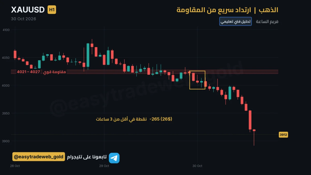 تحليل الذهب اليوم XAU/USD شارت فني – ارتداد سريع من المقاومة